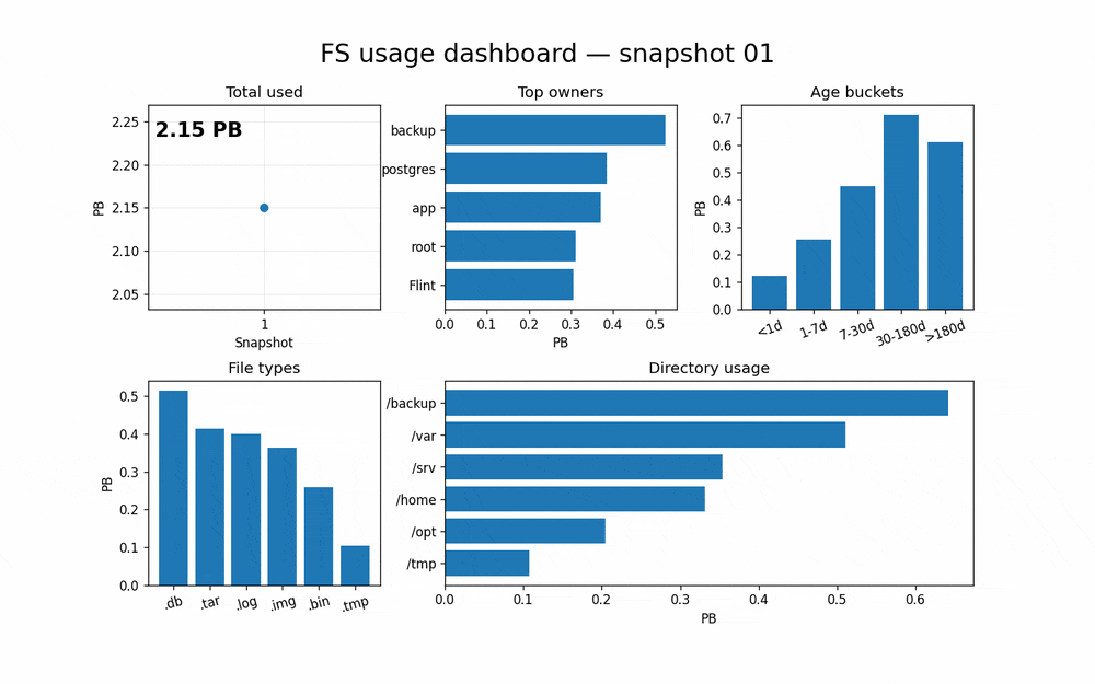 Detective AI / LLM dashboard preview